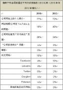 上海公關(guān)公司:全球大公司CEO新媒體網(wǎng)絡(luò)社交力成倍提升